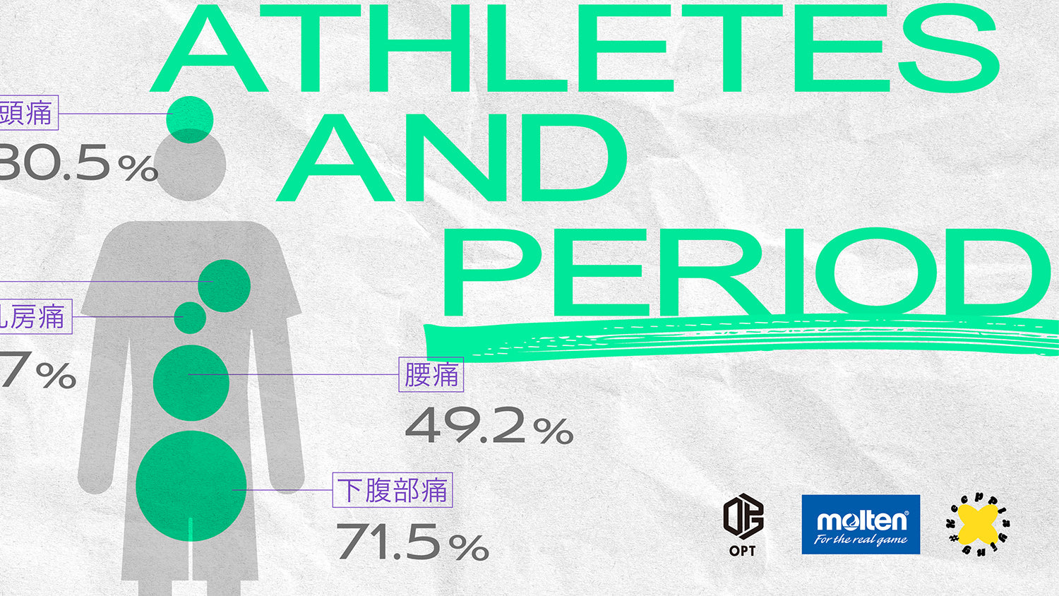 84.4%の選手が「生理で辛い」?!これまで見えてこなかった“隠れ我慢”とは。女性アスリートと生理に関する実態調査を実施しました